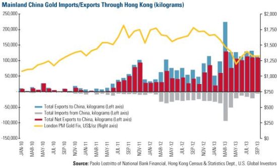 中国大陆通过香港进出口黄金量