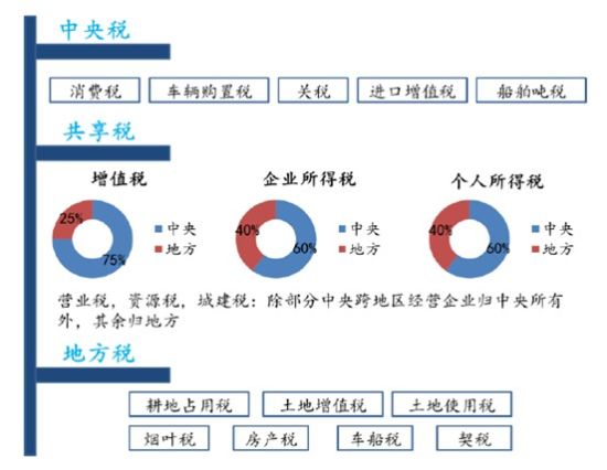 图:分税制改革后,中央与地方的税种分配