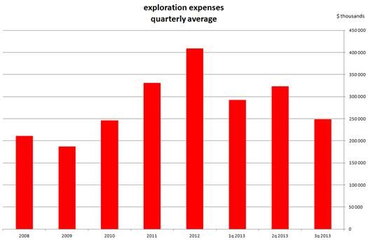 　　(图1：2008-2012年以及2013前三季度勘探成本变化)