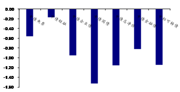 图2 主要债券指数上周涨跌幅(%)