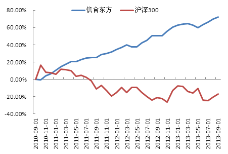 信合东方净值收益率及与沪深300对比