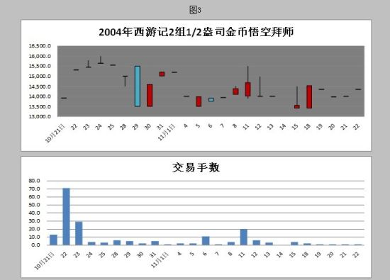 南京文化产权交易所金银币交易状况统计