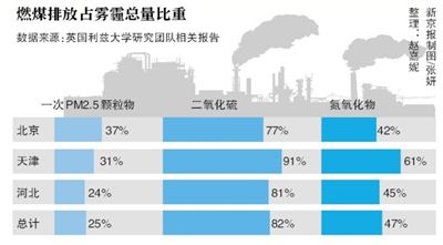 研究报告称煤炭燃烧污染物是整个京津冀地区雾霾的最大根源,对