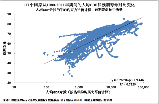 中国人均预期寿命高于GDP发展|罗思义|人均预