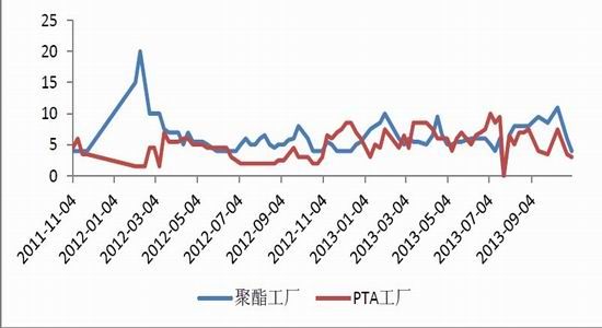 海通期货：PTA产业链重心下移带来做空机会(3)