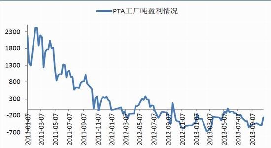 海通期货：PTA产业链重心下移带来做空机会(3)