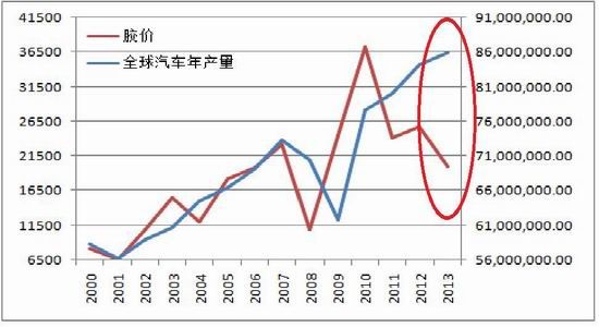 海通期货：2014注定不平凡沪胶进入第二季(3)