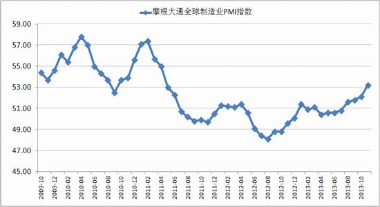 图12:摩根大通全球制造业pmi 综合指数