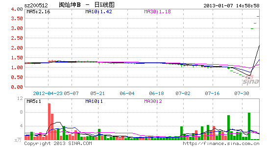 闽灿坤B复牌后连续三涨停 借着B股上涨东风