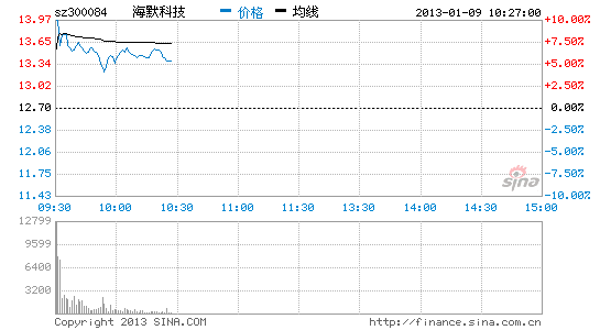 快讯:能源工作力推页岩气 海默科技领涨_股价