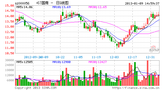 皇庭广场开业无期限 *st国商筹划公允价值计量