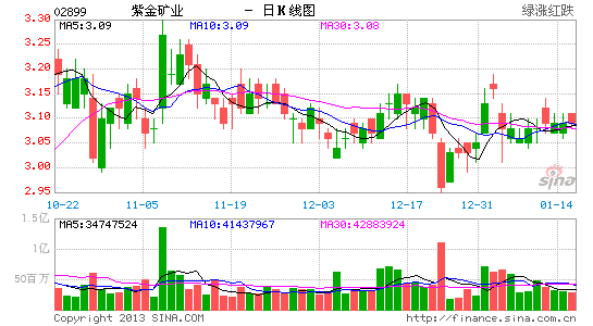 胜利证券:推介紫金矿业 目标价3.8港元_港股个