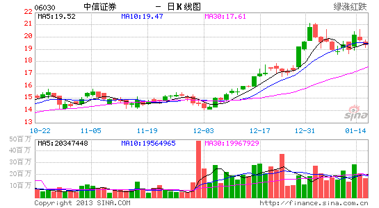中信证券完成发行50亿短融券 利率4.09%_公司