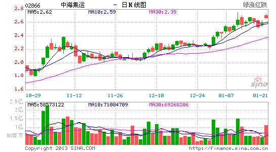 国泰君安国际:上调中海集运至收集评级_港股个