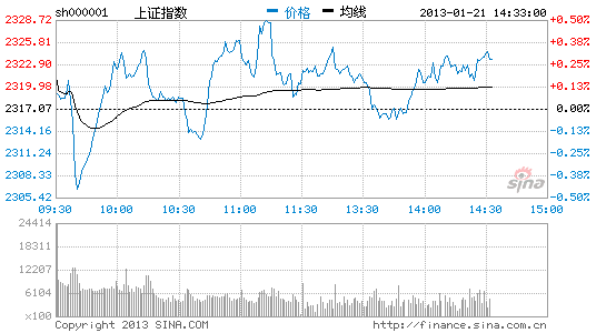 上证综指涨0.17% 深证成指涨1.09%_股市及时