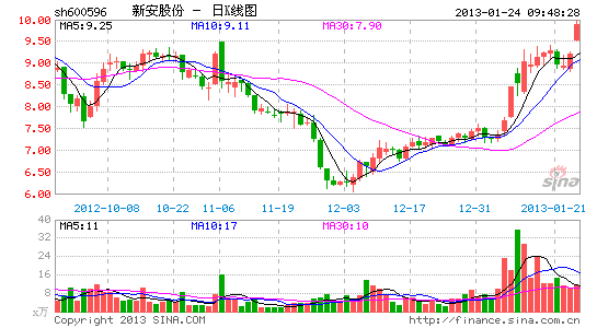 快讯:金改概念股活跃 新安股份涨逾8%_股价异