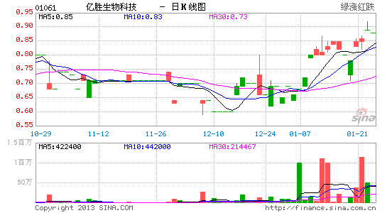 国元香港:亿胜生物买入评级 目标价1.2港元_港