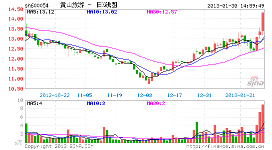 黄山旅游:未雨绸缪延续成长 双向拓展_公司研