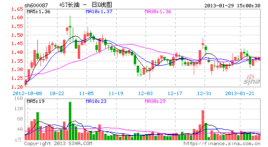 *ST长油业绩三连亏 难逃暂停上市噩运