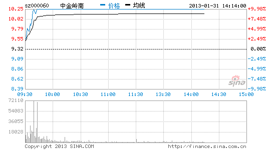 快讯:有色板块强势高走 中金岭南涨停_股价异