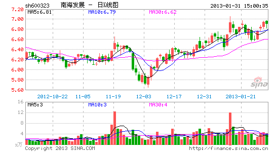南海发展调整大厦投资方案 加速回笼资金