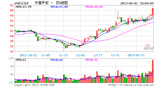 中国平安股权转让获批 领保险板块领涨_股价异