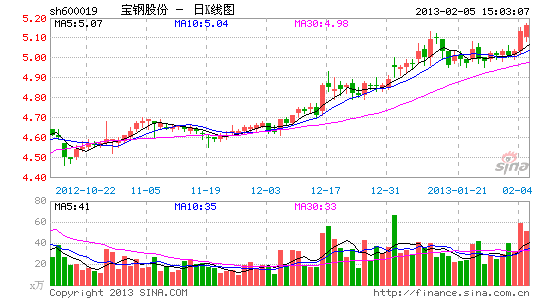 宝钢股份已回购4.24亿股 约占原总股本2.4%_上