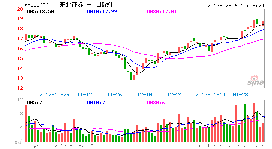 东北证券1月净利润6957万元 环比增近30倍
