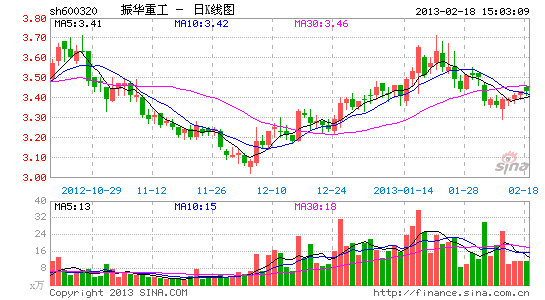 振华重工签逾20亿大单 预计去年亏损约10亿|振
