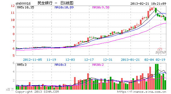 image_sinajs_cn_newchart_png_k_cn_sh600016_102830.png