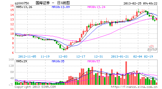 快讯:券商板块涨幅居前 国海证券涨超3%_股价