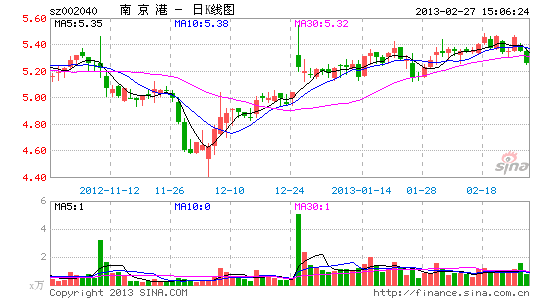 南京港2012年净利2885万 拟每10股派0.3元_上