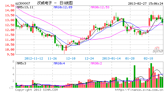 管理层策略失误致业绩大降 汉威电子下放决策