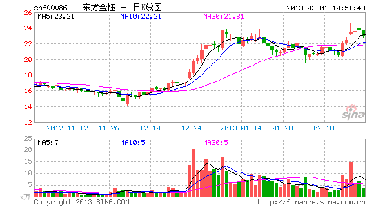 快讯:黄金股跌幅居前 东方金钰跌_股价异动_新