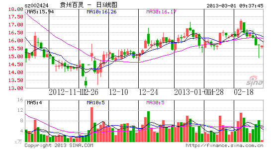 贵州百灵多元化策略受挫 去年业绩未达标|贵州