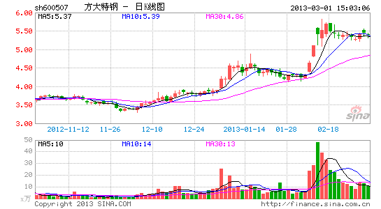 方大特钢营收净利双增 账款现金流等现糊涂账