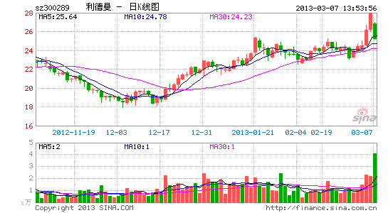 快讯:利德曼放量跌停 资金净流出_股价异动