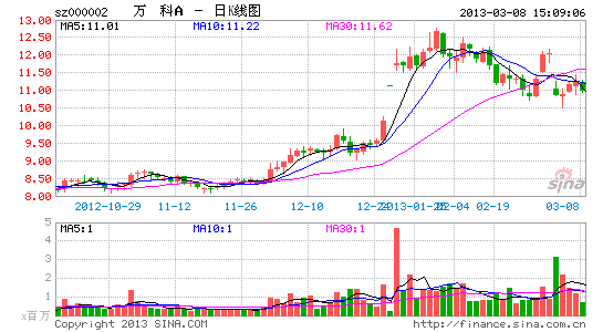 万科成功完成首次境外美元债券定价|万科|上市公司
