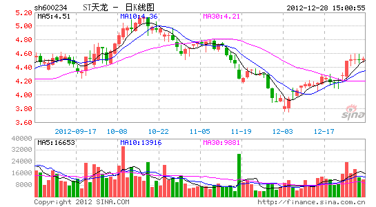 ST天龙股权转让协议终止 或因限售期未满|ST天