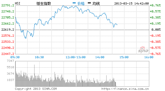 新鸿基金融:恒指收市收复100天线 地产股急挫