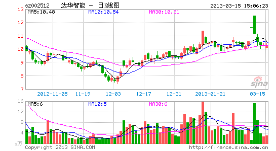 达华智能4倍收购PE弃子新东网 对赌标的业绩