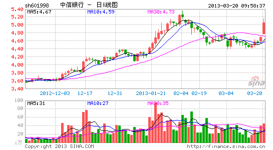 快讯:银行股全面开花 中信银行涨超7%_股价异