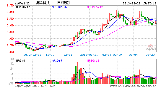 澳洋科技去年扭亏为盈 营收下降7.1%_上市公