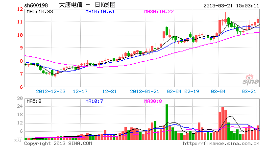 大唐电信停牌重组私募豪赌4G抓涨停入场