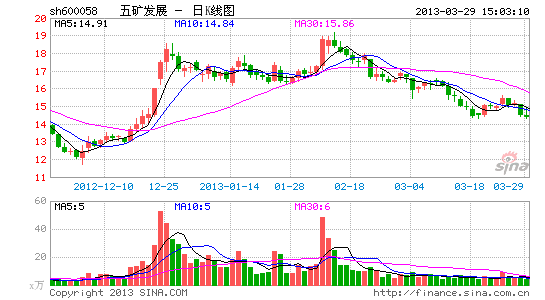 五矿发展去年净亏3.8亿 拟不分配利润|五矿发展