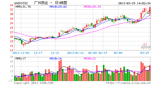 快讯:停产维C银翘片 广州药业涨超9%_股价异
