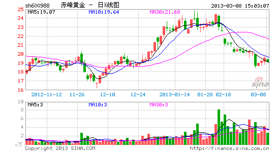 image_sinajs_cn_newchart_png_k_cn_sh600988_065348.png