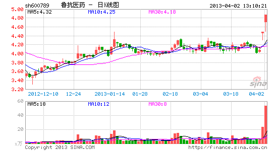 快讯:生物疫苗概念再发力 鲁抗医药涨停_股价