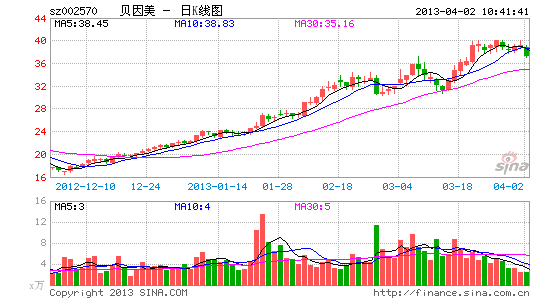 快讯:食品加工板块领跌两市 贝因美跌_股价异