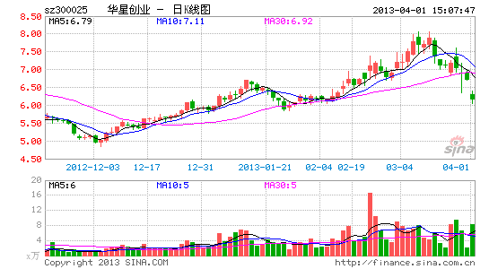 华星创业重组被停摆 相关方涉内幕交易突遭调